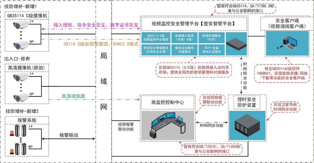 国密摄像机系统拓扑图